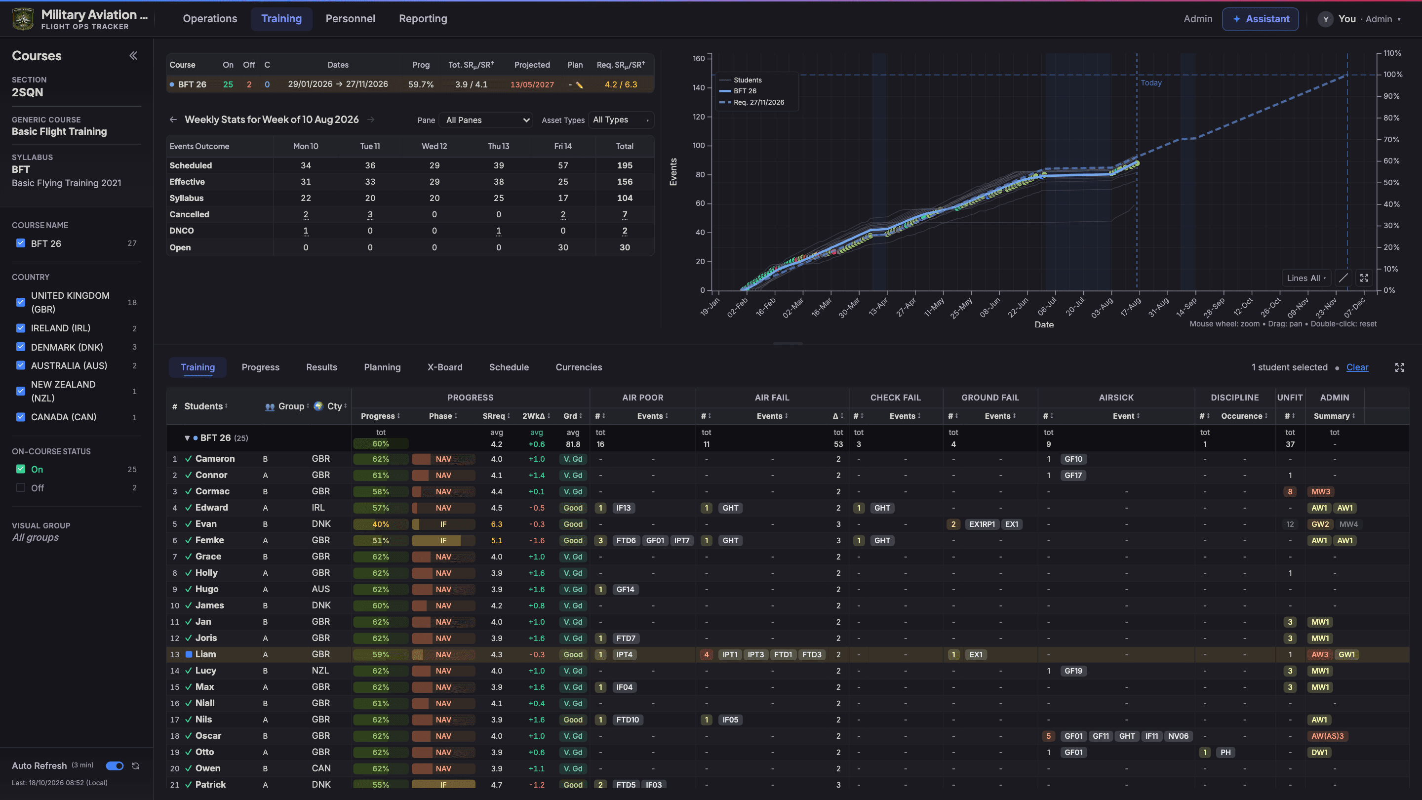 Courses page in dark mode — course summary, weekly statistics, the progress chart against the required curve, and every student's training record, with one student selected
