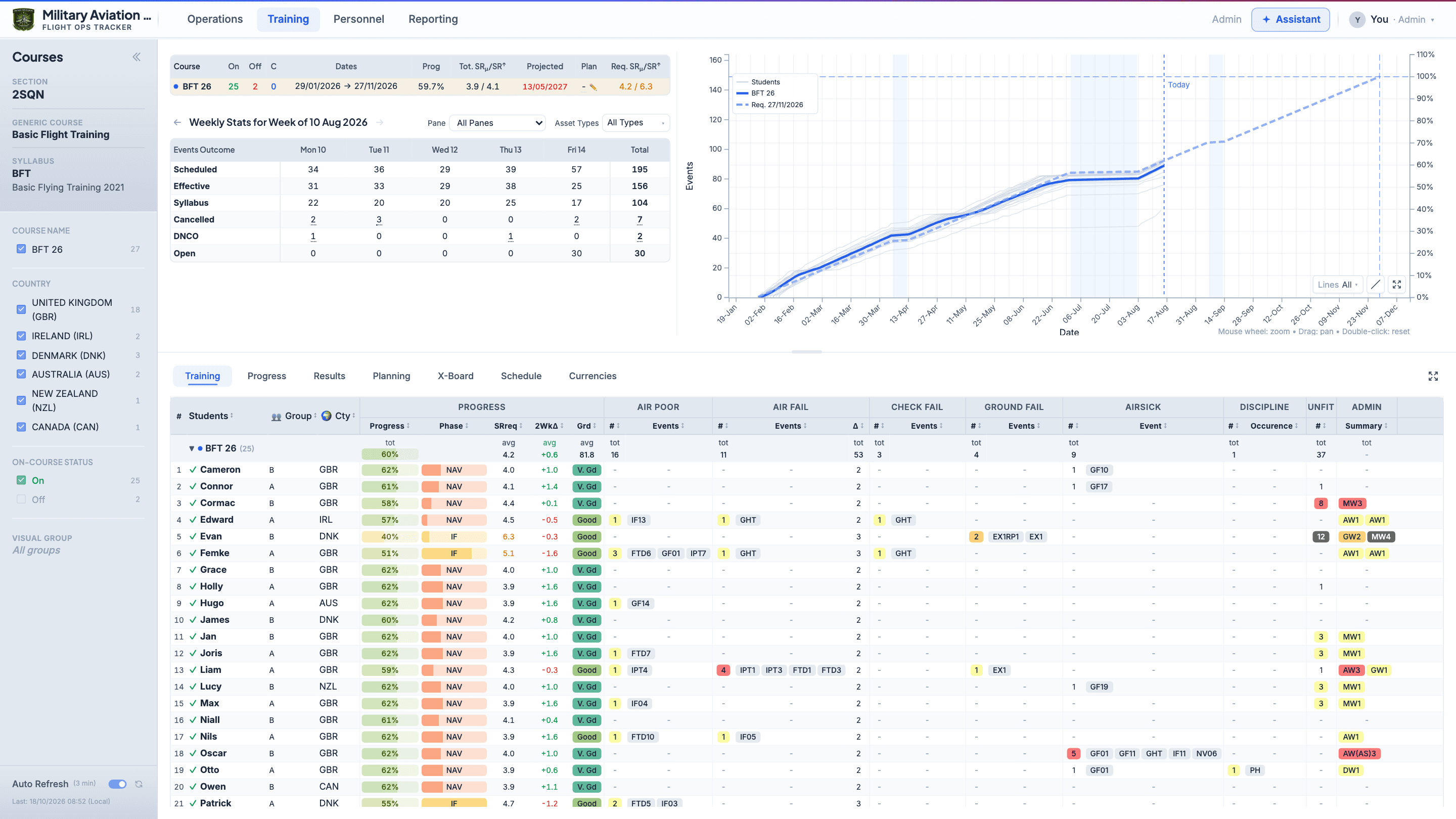 Flight Ops Tracker — the Courses page: course summary, weekly statistics, the progress chart and every student's training record