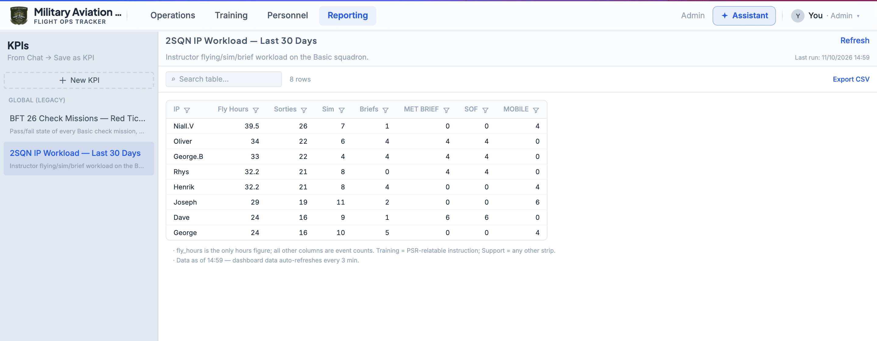 KPIs page — a saved KPI showing instructor flying, simulator and brief workload over the last 30 days