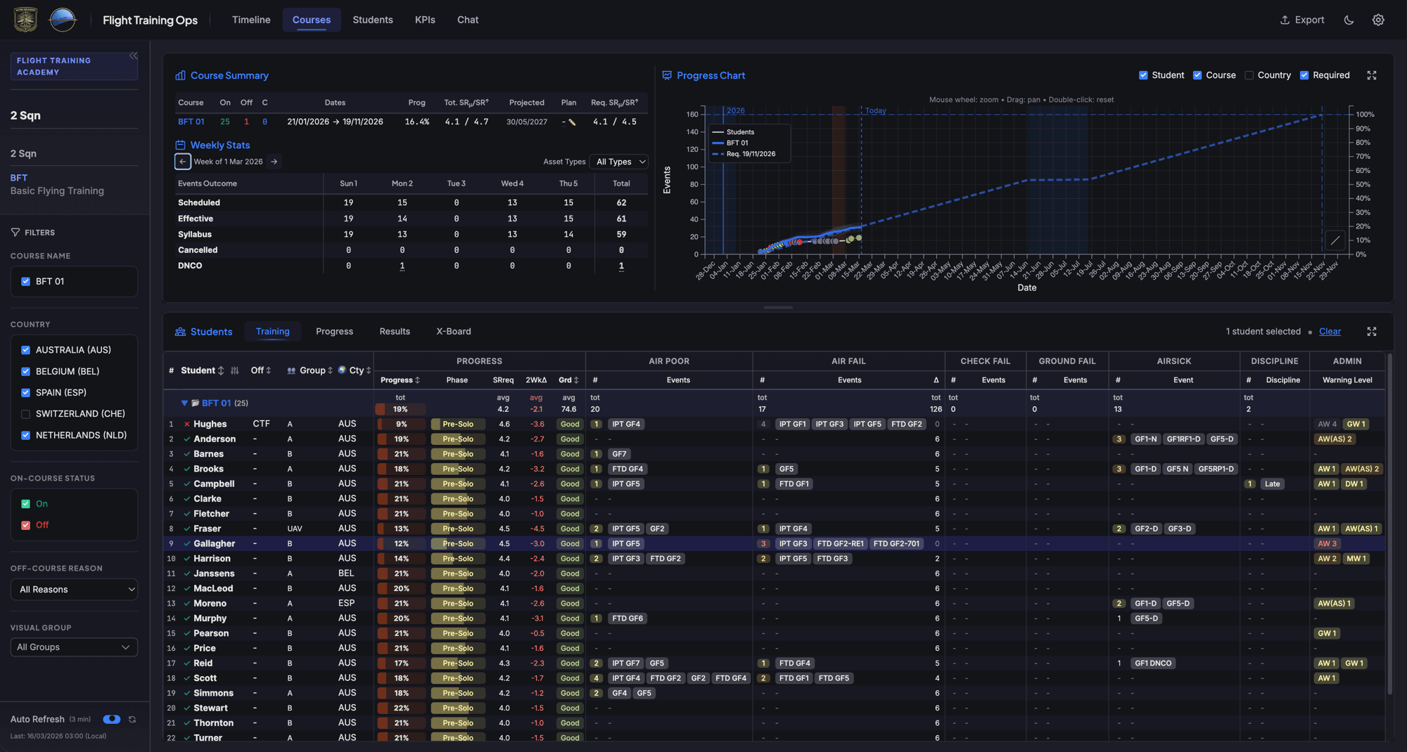 Courses page — progress chart and student data table showing per-student tracking against required progress curves in dark mode