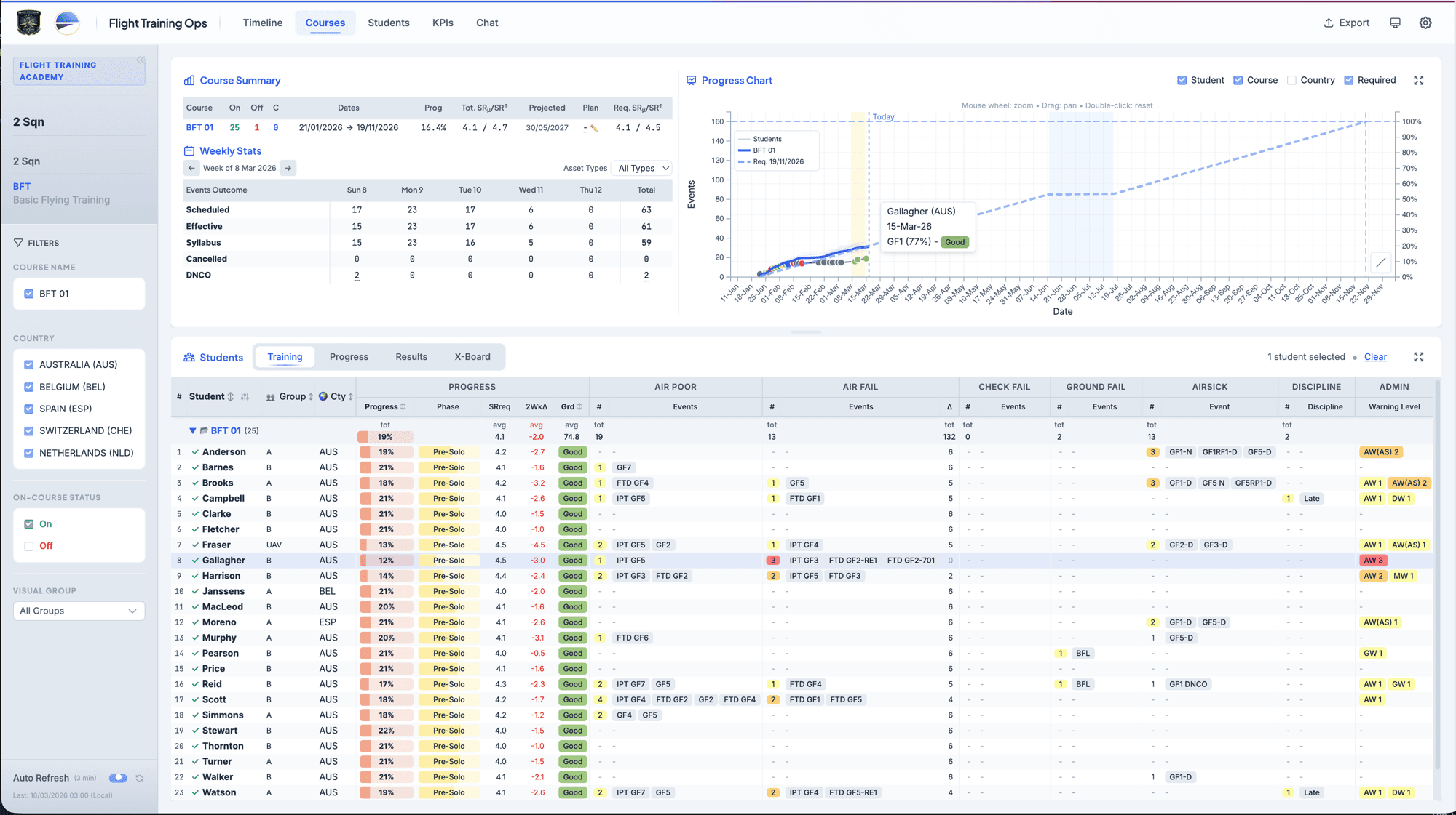 Flight Training Ops — Courses dashboard showing progress charts, student data tables, and weekly statistics