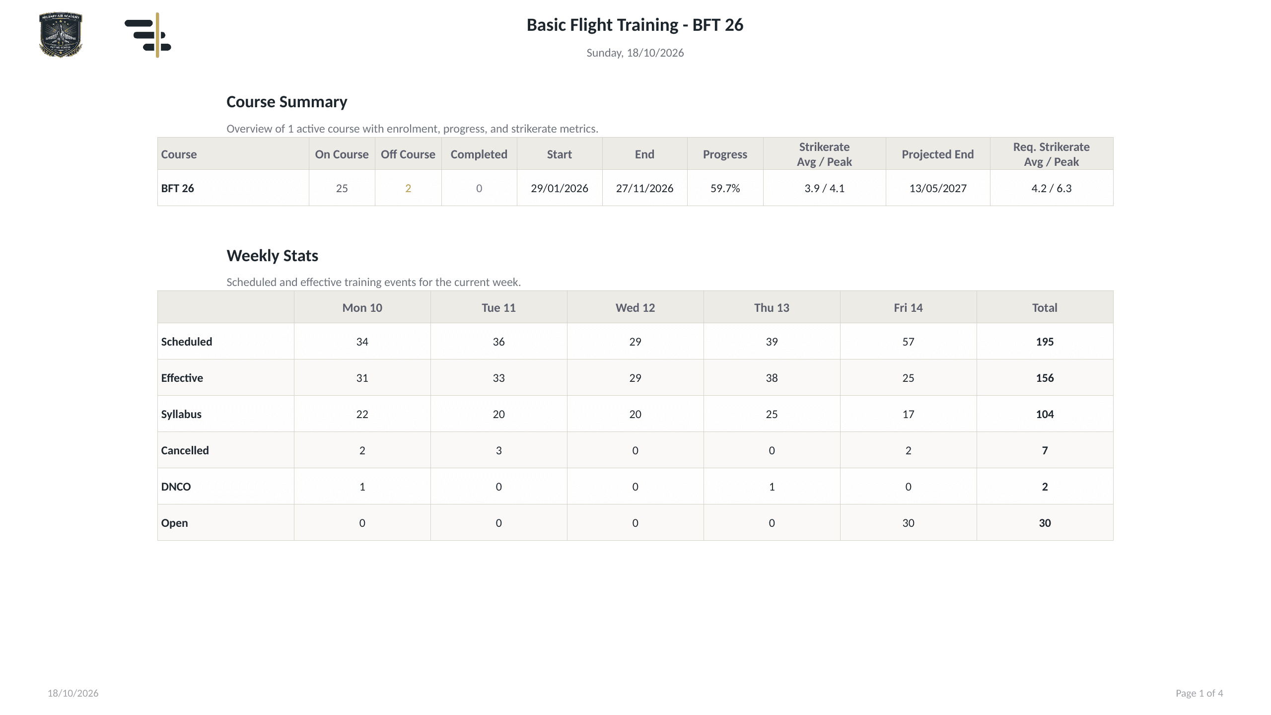 Course Summary slide — enrolment, dates, progress, strike rates and the week's training statistics