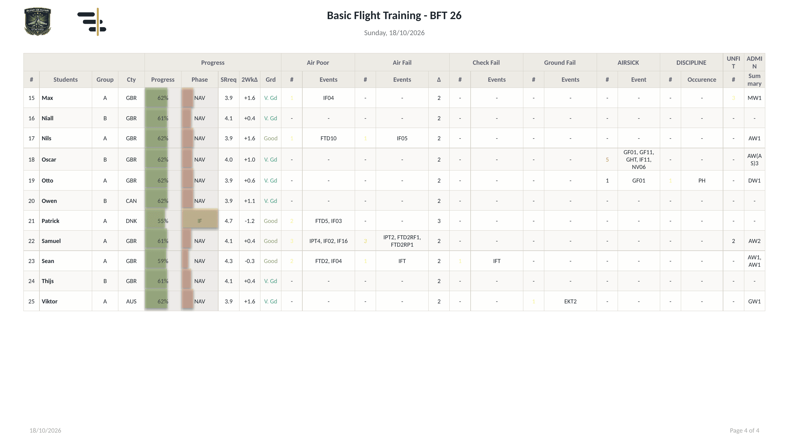 Training data continued — the rest of the course roster with failures and warnings