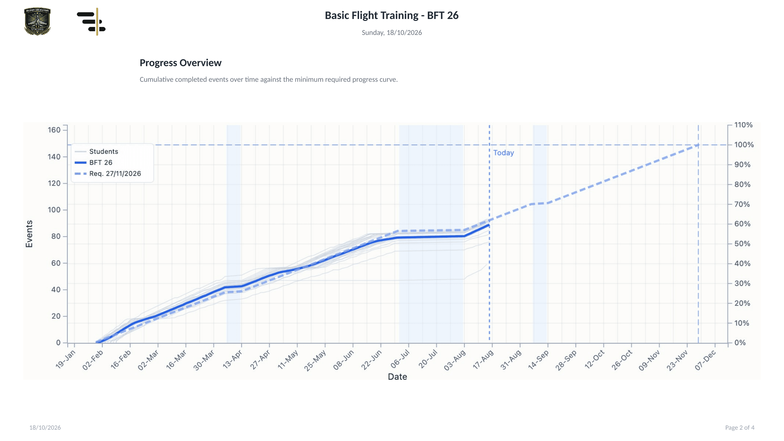 Progress Overview slide — completed events plotted against the required progress curve
