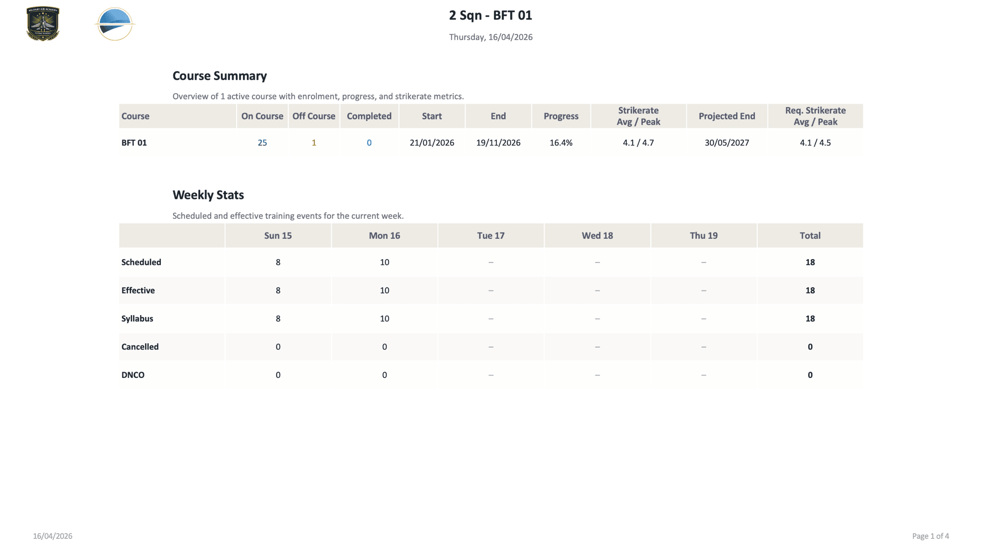 Course Summary — overview with progress and strike rates