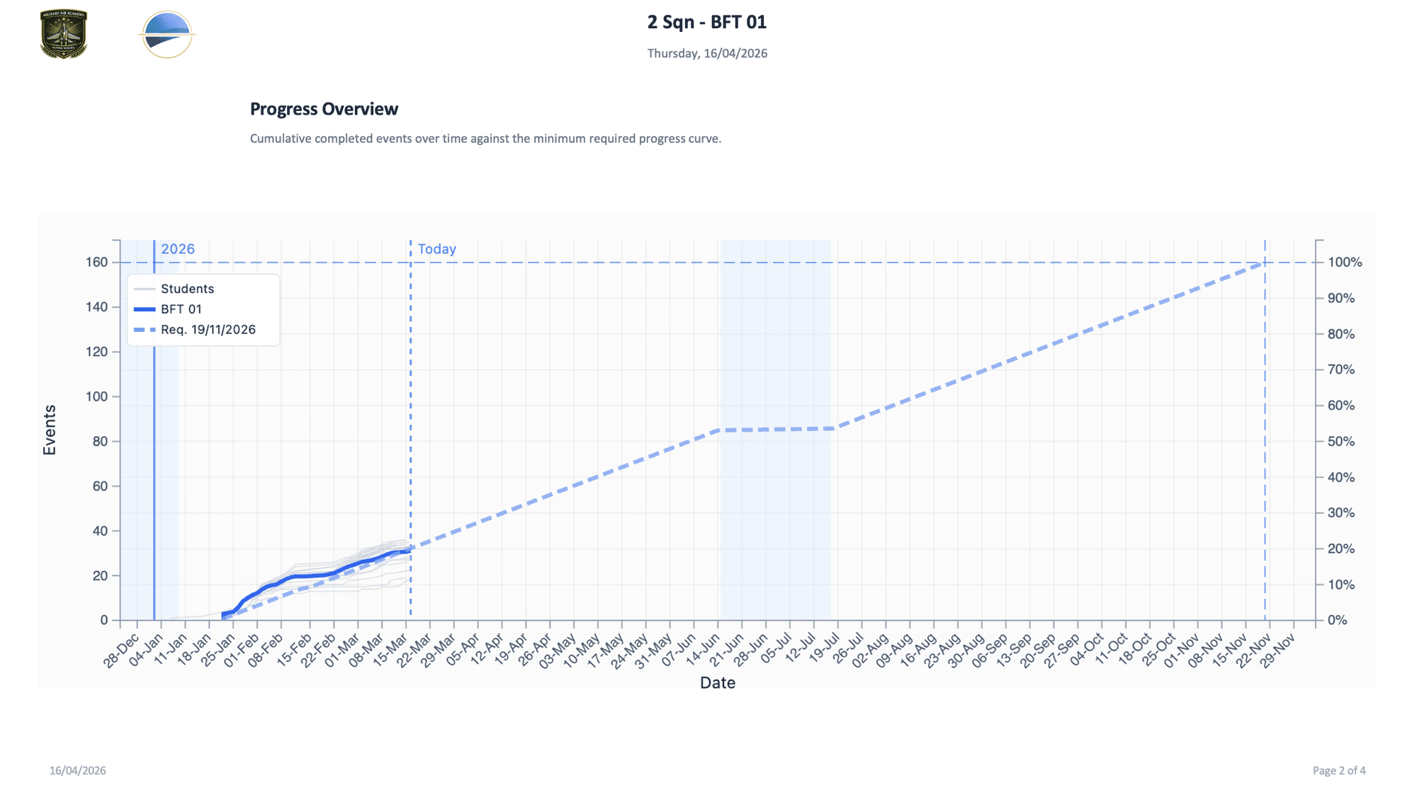 Progress Overview — events plotted against required progress curve