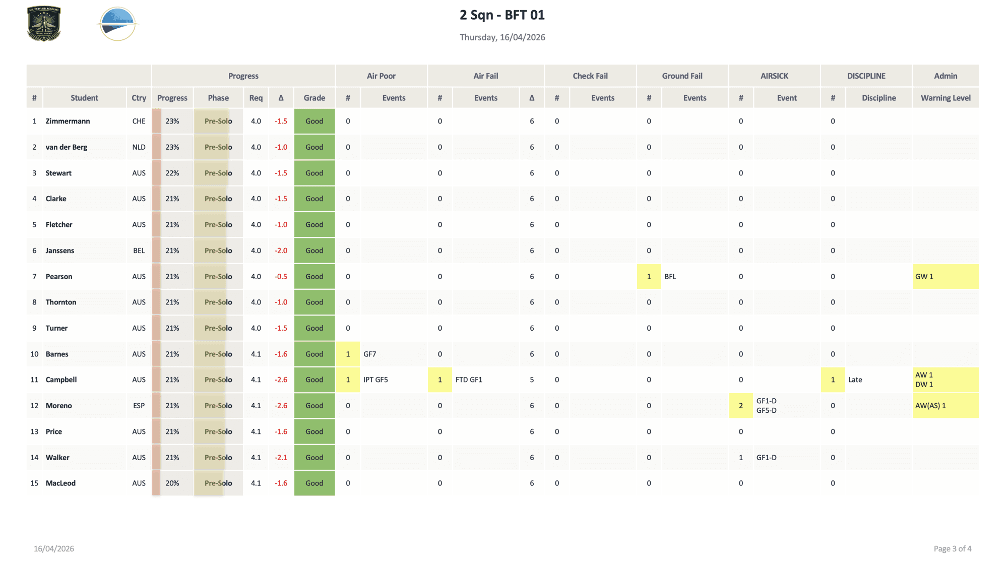 Training data — per-student progress, grades, and admin status