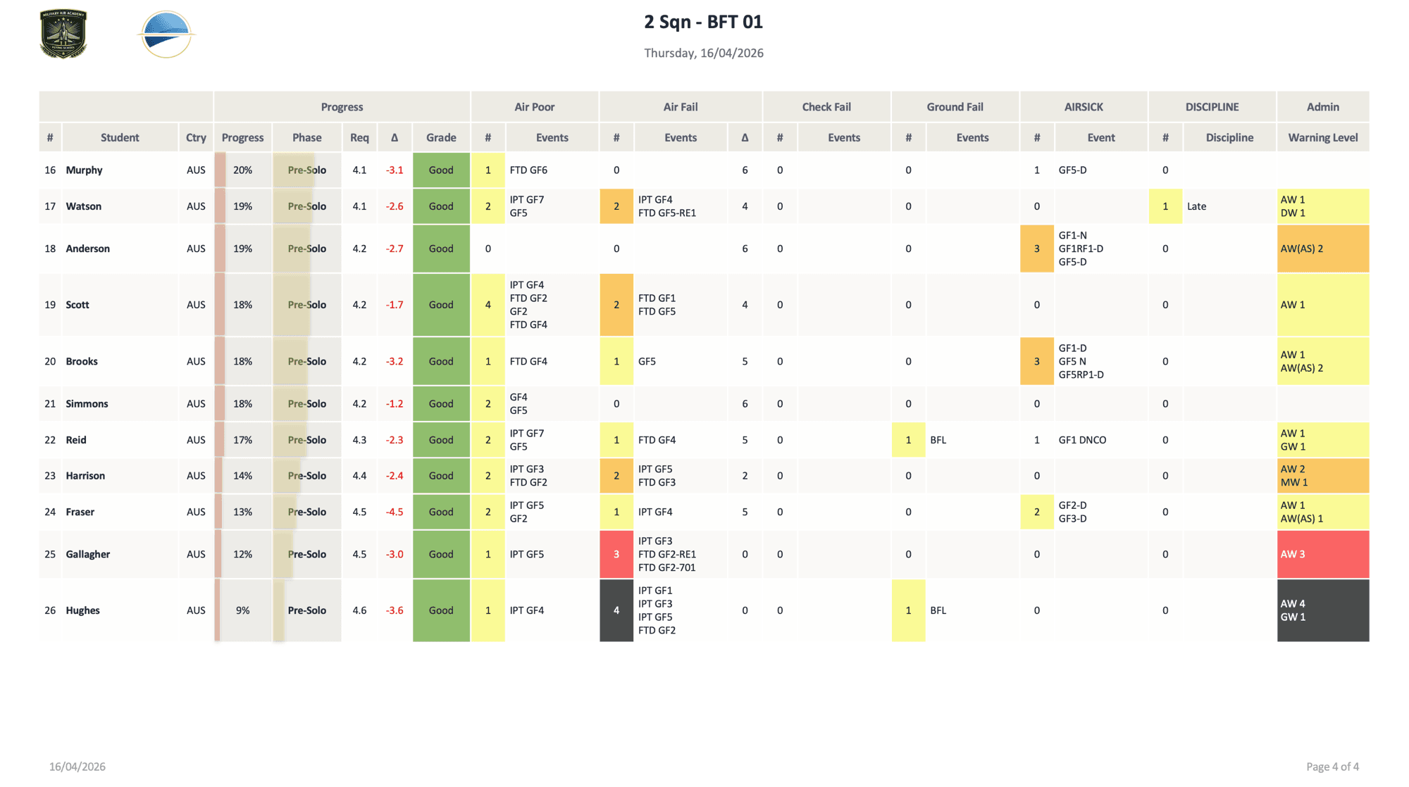 Training data continued — full roster with failures and warnings