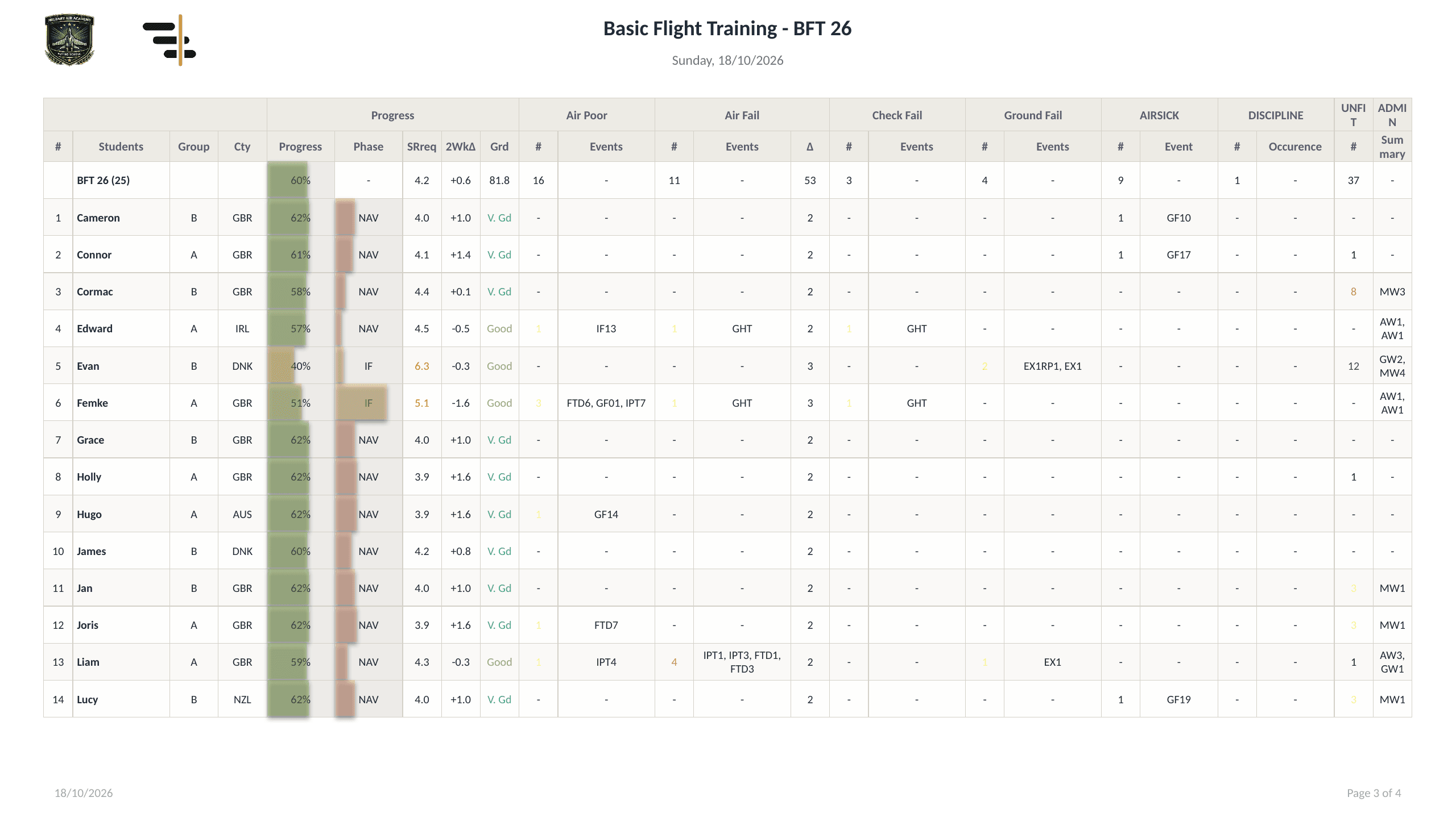 Training data slide — per-student progress, phase, grades, failures and admin status