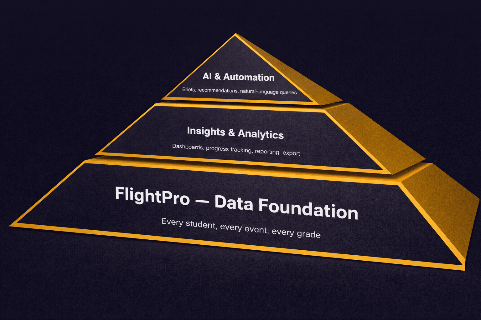 Strategic pyramid — FlightPro data foundation at the base, Insights and Analytics in the middle, AI and Automation at the apex